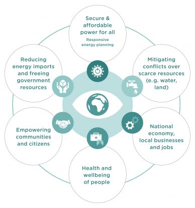 Visual depicting the co-benefits of climate change mitigation