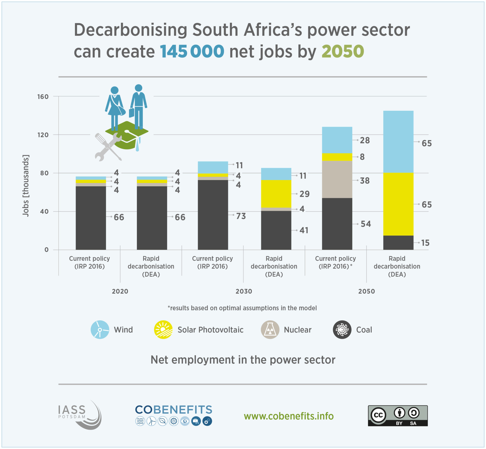 Infographics South Africa Employment COBENEFITS social and